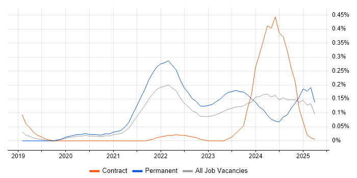 Job vacancy trend for Micro Frontends in Manchester Job vacancy trend for Micro Frontends in Manchester