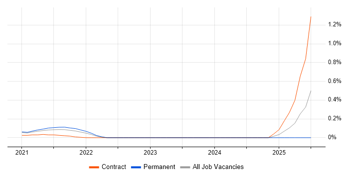 Job vacancy trend for Micronaut in Manchester