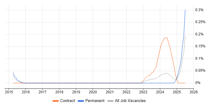 Job vacancy trend for Microsemi in Manchester Job vacancy trend for Microsemi in Manchester