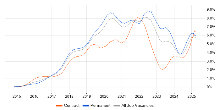 Job vacancy trend for Microservices in Manchester Job vacancy trend for Microservices in Manchester