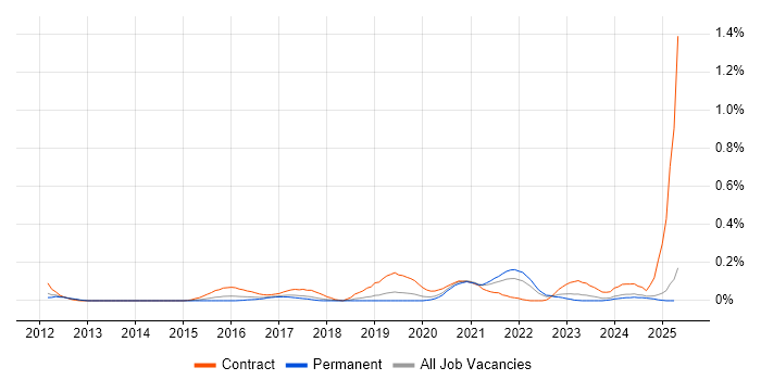 Job vacancy trend for Microsoft 365 Architect in Manchester