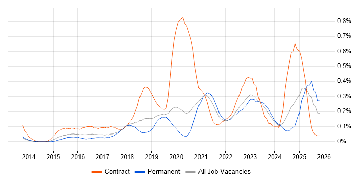 Microsoft 365 Engineer job vacancy trend in Manchester