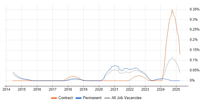 Job vacancy trend for Microsoft 365 Specialist in Manchester