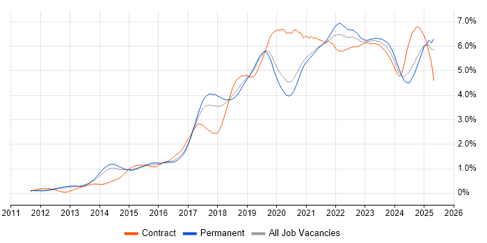 Job vacancy trend for Microsoft 365 in Manchester
