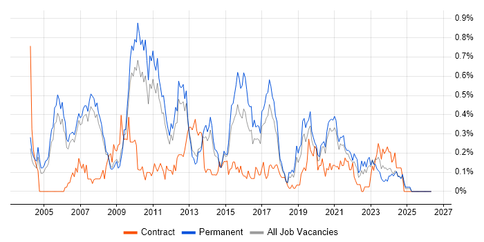 Microsoft Analysis Services job vacancy trend in Manchester