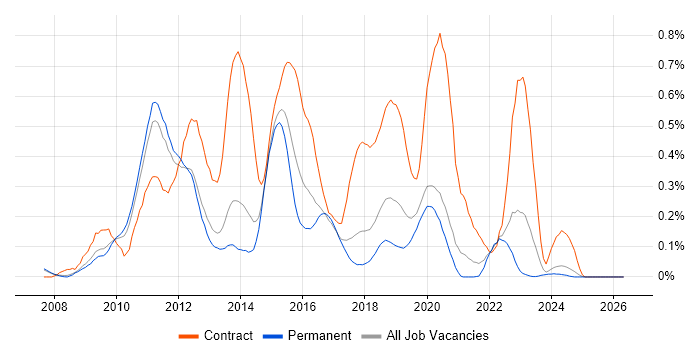 Microsoft App-V job vacancy trend in Manchester