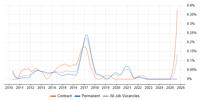 Microsoft BI Developer job vacancy trend in Manchester