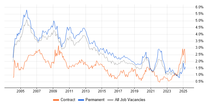 Job vacancy trend for Microsoft Certification in Manchester Job vacancy trend for Microsoft Certification in Manchester