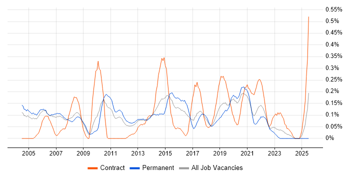 Job vacancy trend for Microsoft Clustering in Manchester