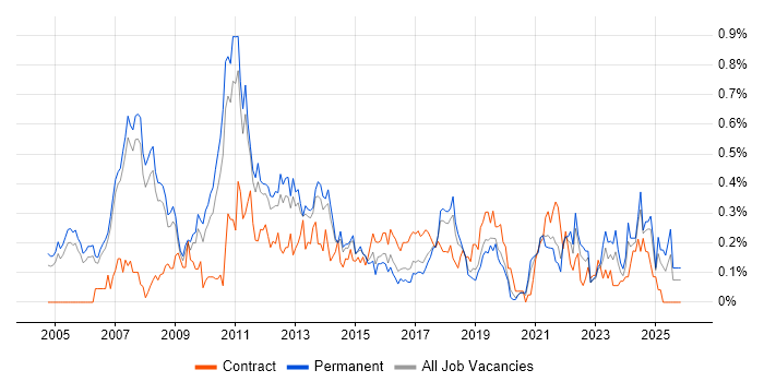 Microsoft Consultant job vacancy trend in Manchester