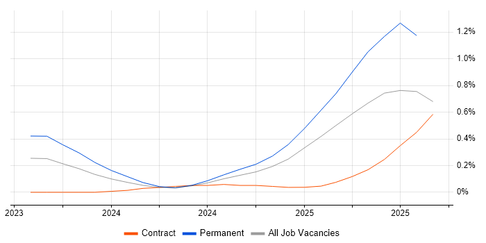 Job vacancy trend for Microsoft Copilot in Manchester