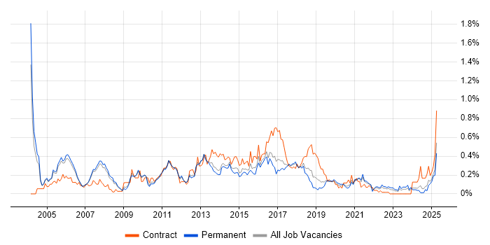 Job vacancy trend for Microsoft Developer in Manchester