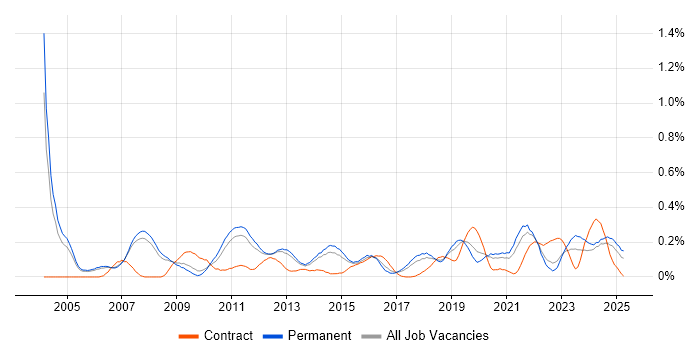 Job vacancy trend for Microsoft Engineer in Manchester Job vacancy trend for Microsoft Engineer in Manchester