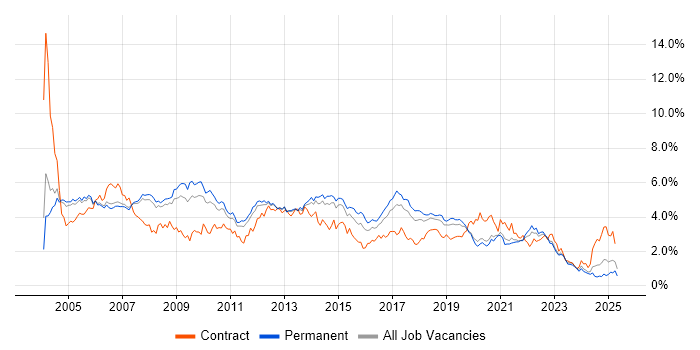 Job vacancy trend for Microsoft Exchange in Manchester