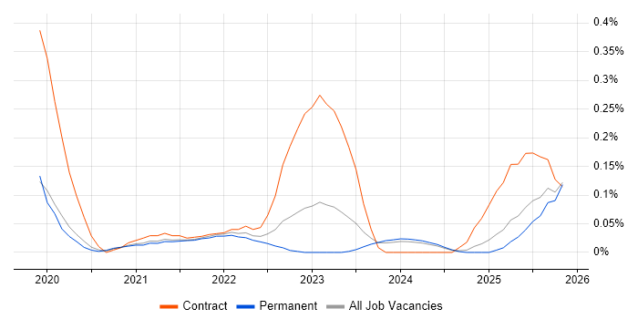 Microsoft Graph job vacancy trend in Manchester