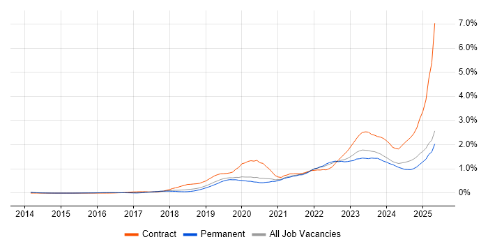Job vacancy trend for Microsoft Intune in Manchester Job vacancy trend for Microsoft Intune in Manchester