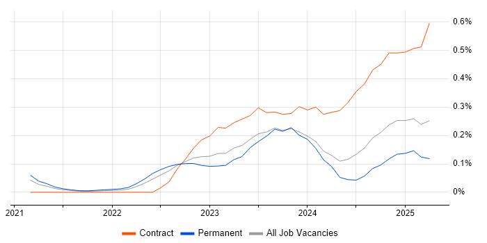 Job vacancy trend for Microsoft Purview in Manchester Job vacancy trend for Microsoft Purview in Manchester