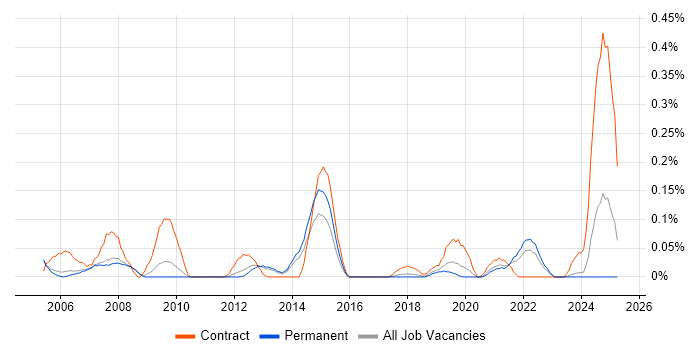 Job vacancy trend for Microsoft Specialist in Manchester Job vacancy trend for Microsoft Specialist in Manchester