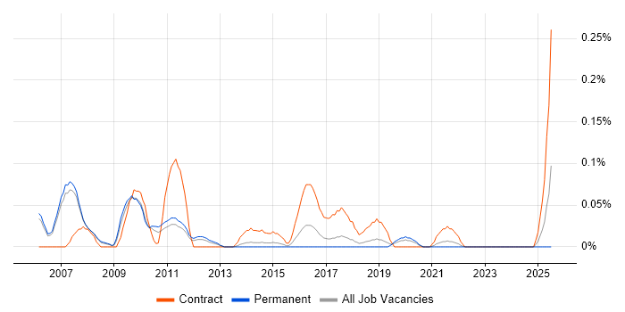 Job vacancy trend for Microsoft Technical Architect in Manchester