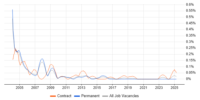 Job vacancy trend for Microsoft Trainer in Manchester