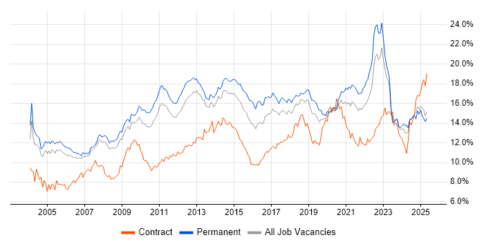 Job vacancy trend for Microsoft in Manchester