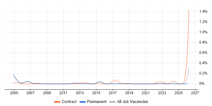 MicroStation job vacancy trend in Manchester