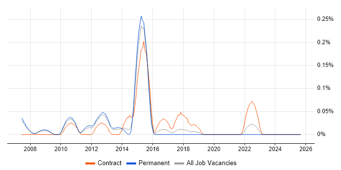 Middleware Architect job vacancy trend in Manchester