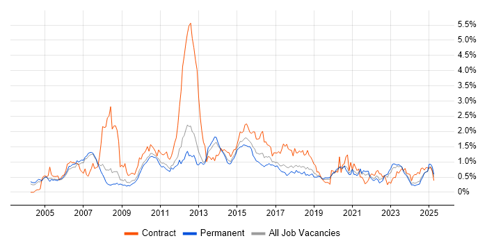 Job vacancy trend for Middleware in Manchester