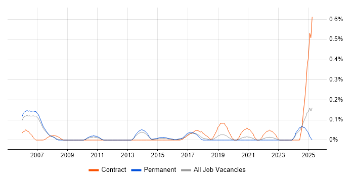 Job vacancy trend for MiFID in Manchester