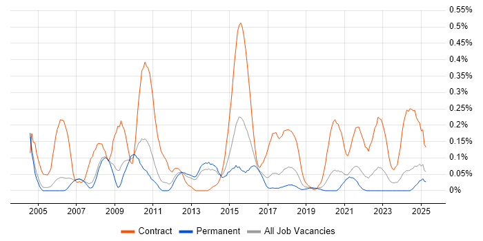 Job vacancy trend for Migration Analyst in Manchester