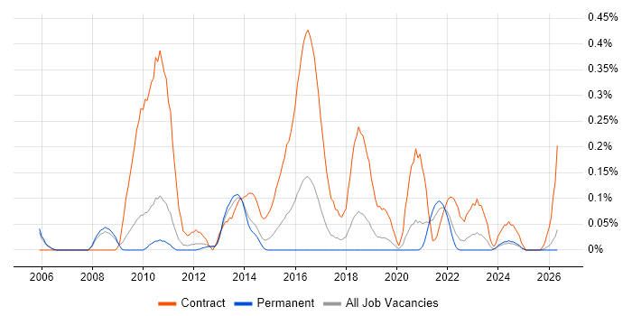 Migration Architect job vacancy trend in Manchester