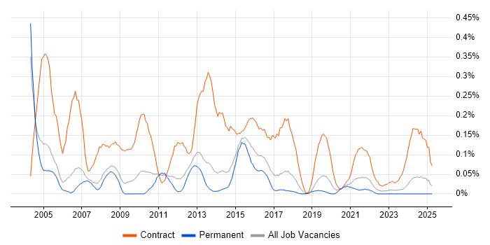 Job vacancy trend for Migration Consultant in Manchester