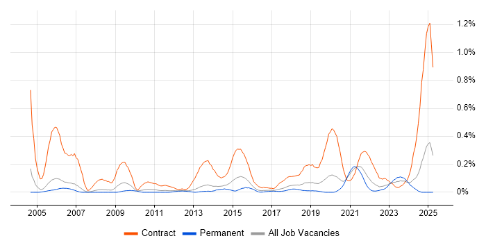 Job vacancy trend for Migration Engineer in Manchester