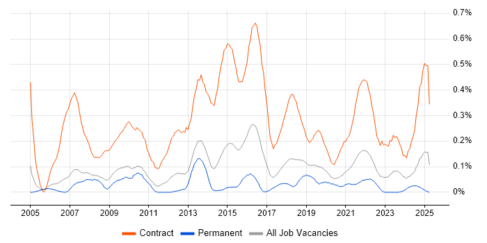 Job vacancy trend for Migration Manager in Manchester