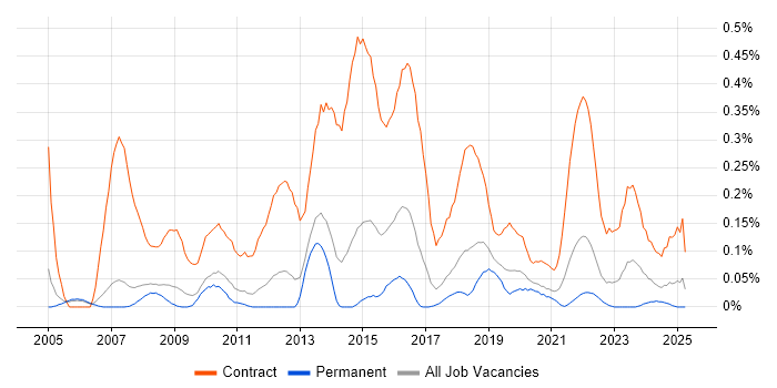 Job vacancy trend for Migration Project Manager in Manchester