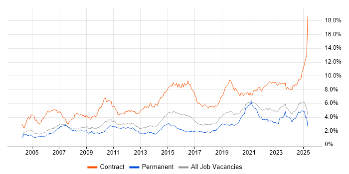 Job vacancy trend for Migration in Manchester Job vacancy trend for Migration in Manchester