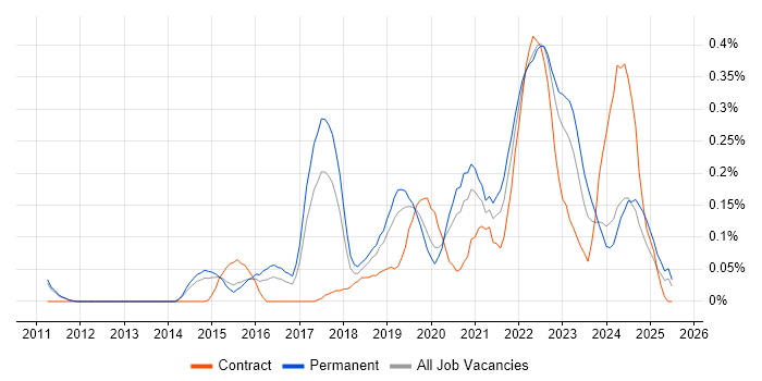 Job vacancy trend for Mimecast in Manchester Job vacancy trend for Mimecast in Manchester