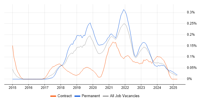 Job vacancy trend for Minimum Viable Product in Manchester Job vacancy trend for Minimum Viable Product in Manchester