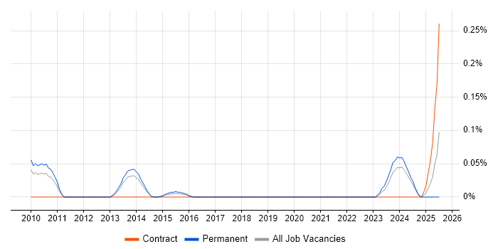 Job vacancy trend for MIS ActiveH in Manchester