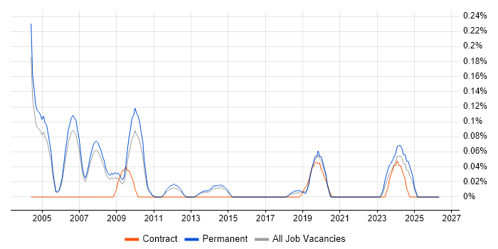MIS Manager job vacancy trend in Manchester
