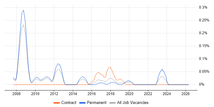 MISRA job vacancy trend in Manchester