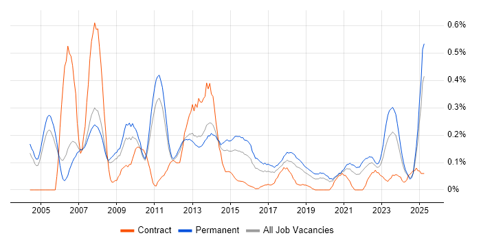 Job vacancy trend for Mitel in Manchester