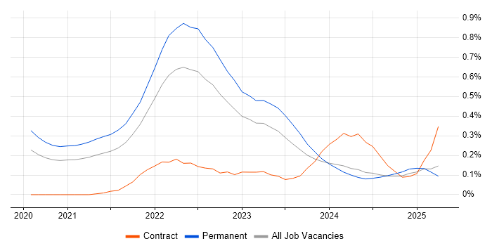 Job vacancy trend for MITRE ATT&amp;CK in Manchester