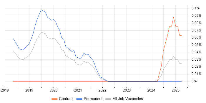 Job vacancy trend for Mixpanel in Manchester
