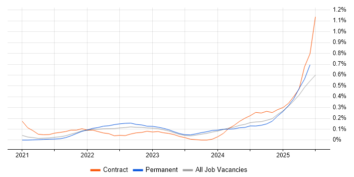 Job vacancy trend for MLOps in Manchester