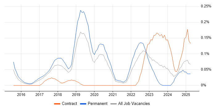 Job vacancy trend for Mob Programming in Manchester