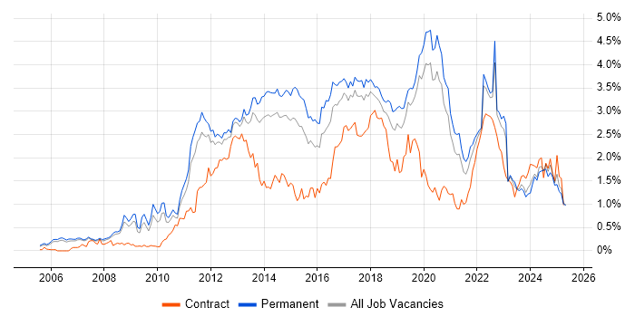 Job vacancy trend for Mobile App in Manchester Job vacancy trend for Mobile App in Manchester