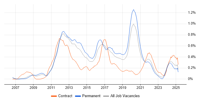 Job vacancy trend for Mobile Application Development in Manchester