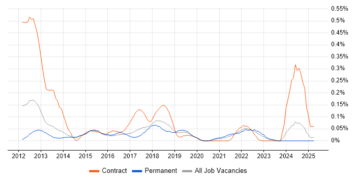 Job vacancy trend for Mobile Banking in Manchester