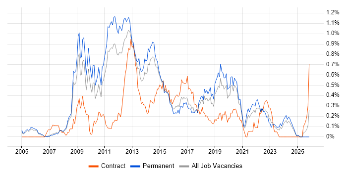 Mobile Developer job vacancy trend in Manchester